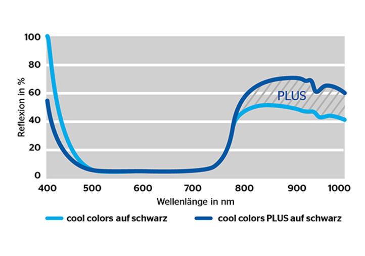 skai® cool colors PLUS temperature curve